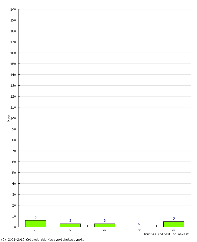 Batting Performance Innings by Innings - Home