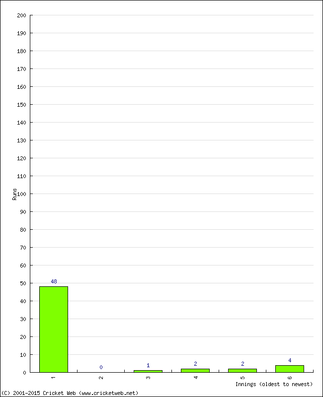 Batting Performance Innings by Innings