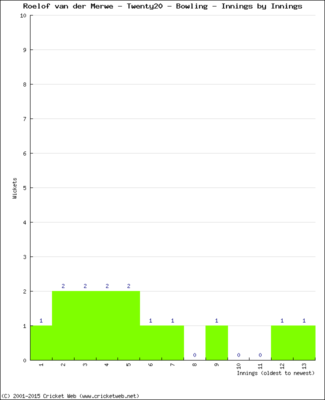 Bowling Performance Innings by Innings