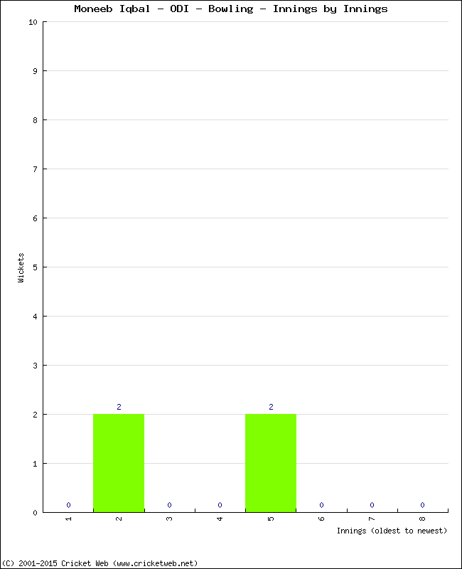 Bowling Performance Innings by Innings