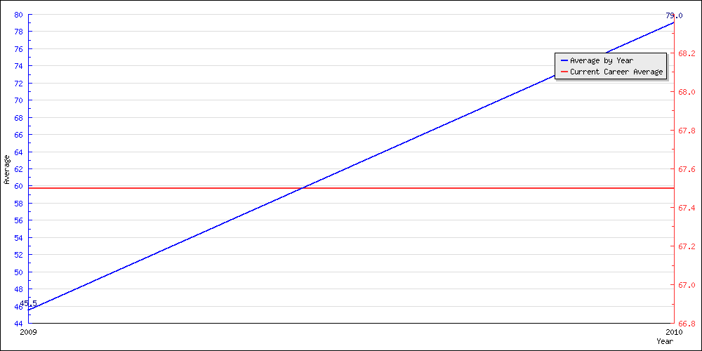 Bowling Average by Year