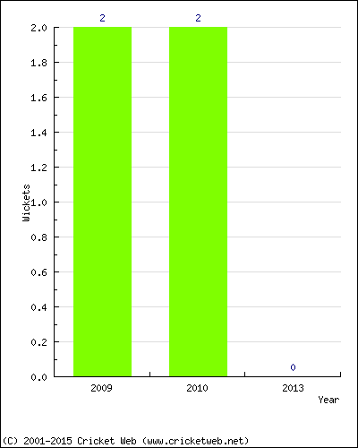 Wickets by Year