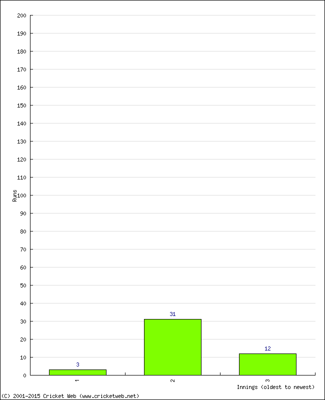 Batting Performance Innings by Innings