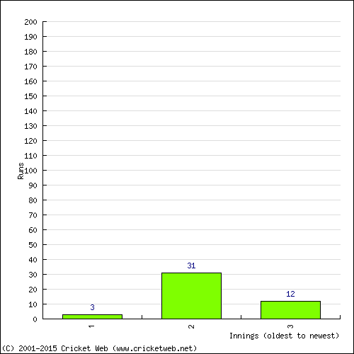 Batting Recent Scores