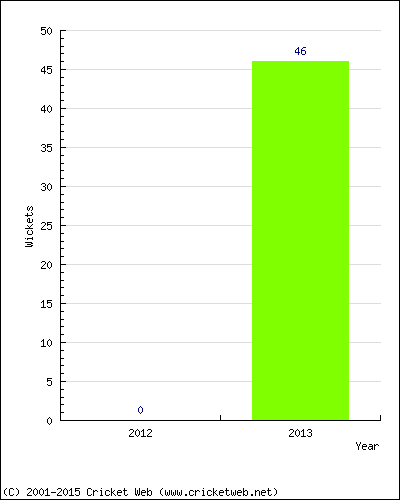 Runs by Year