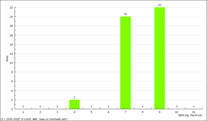 Runs by Batting Position