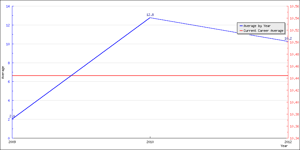 Batting Average by Year