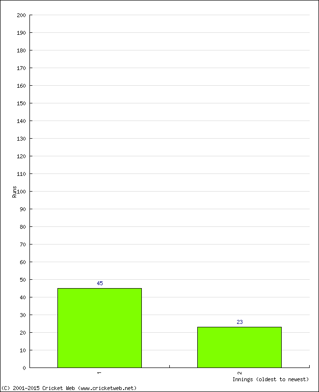 Batting Performance Innings by Innings - Home