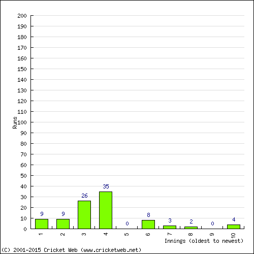 Batting Recent Scores