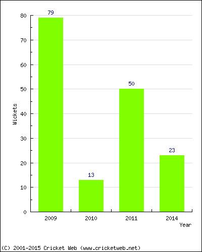 Runs by Year