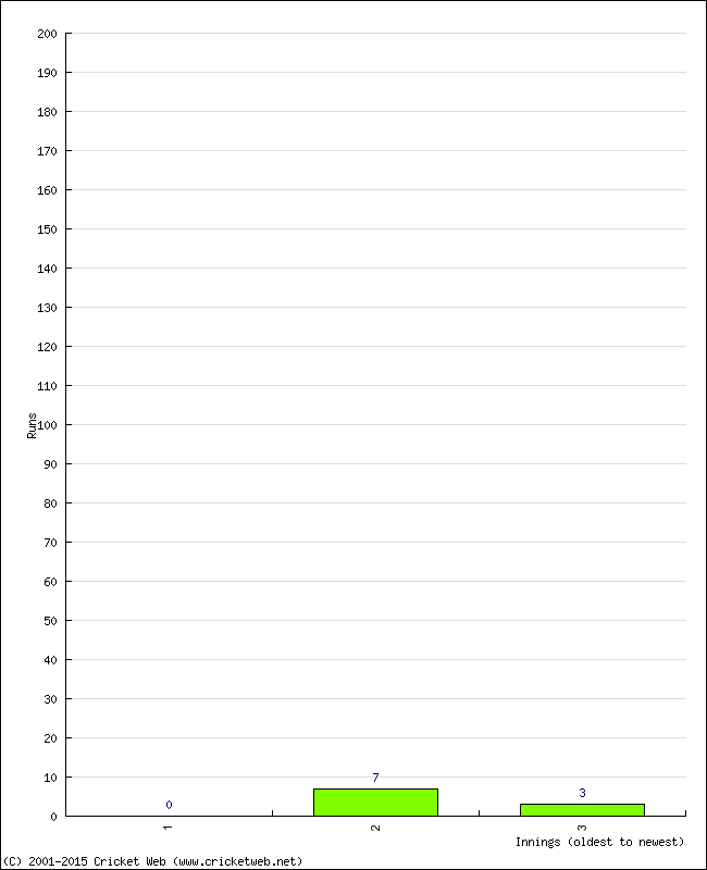 Batting Performance Innings by Innings - Home