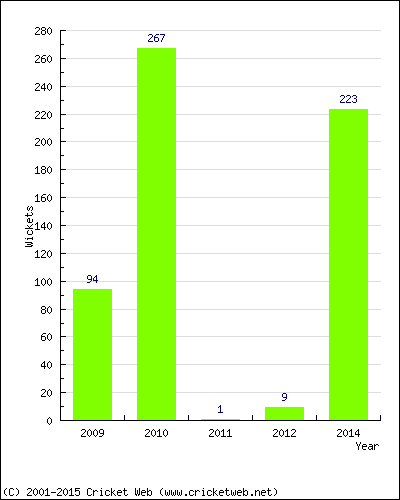 Runs by Year