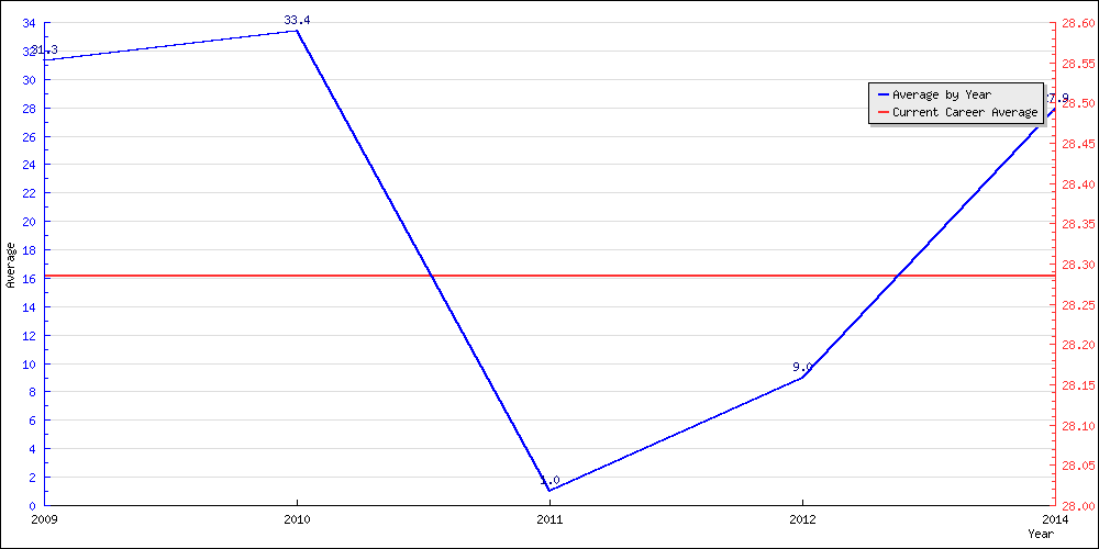 Batting Average by Year