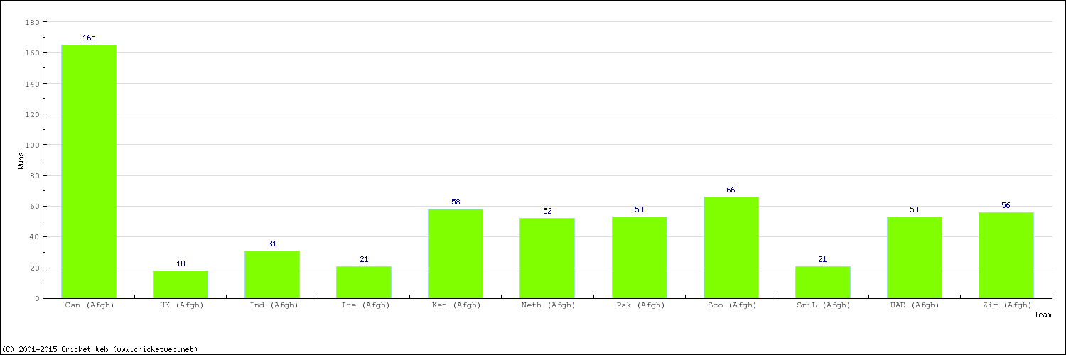 Runs by Country