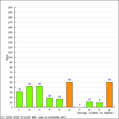 Batting Recent Scores