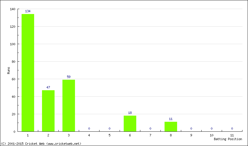 Runs by Batting Position