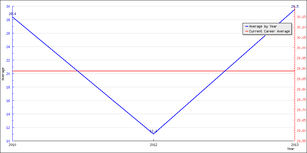 Batting Average by Year