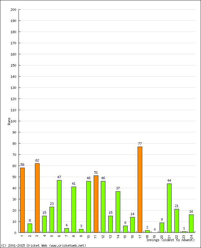 Batting Performance Innings by Innings - Home