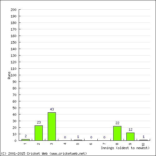 Batting Recent Scores