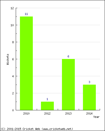 Wickets by Year