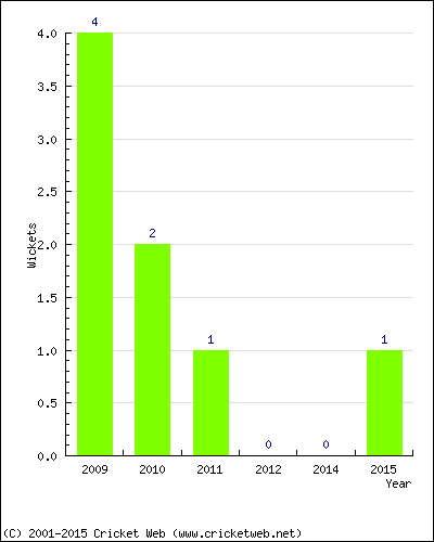 Wickets by Year