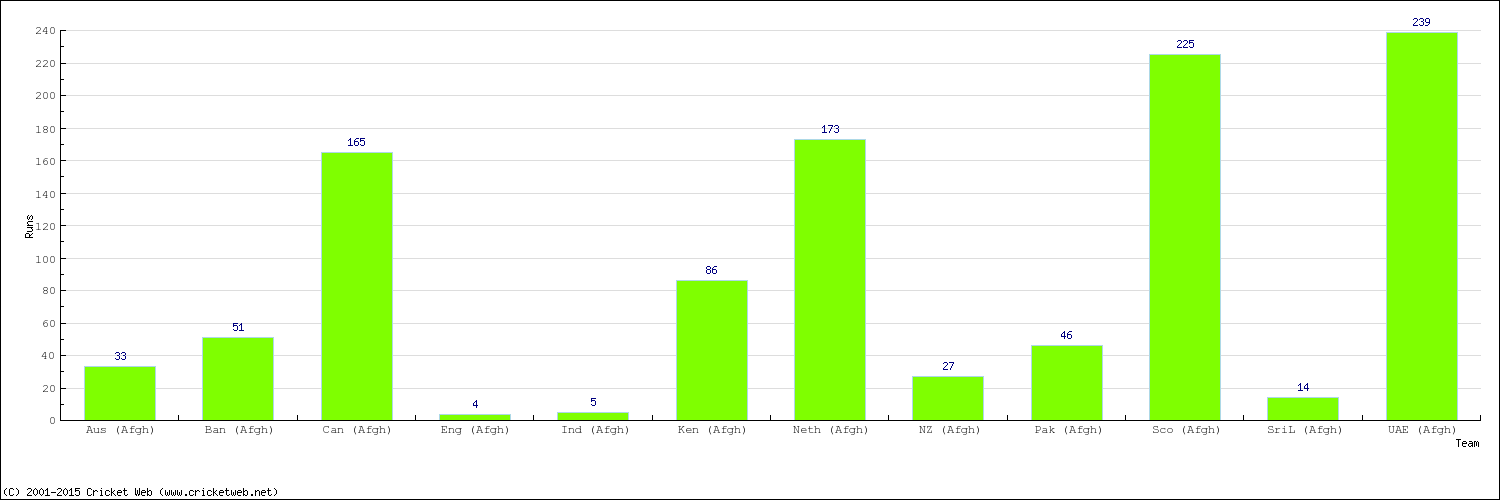 Runs by Country