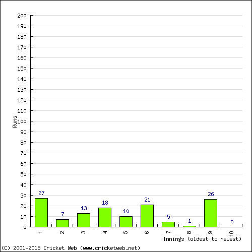 Batting Recent Scores