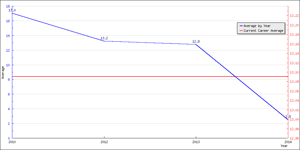 Batting Average by Year