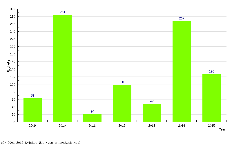 Runs by Year