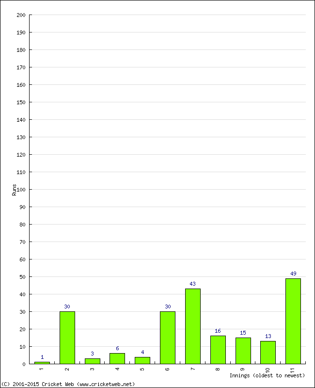 Batting Performance Innings by Innings