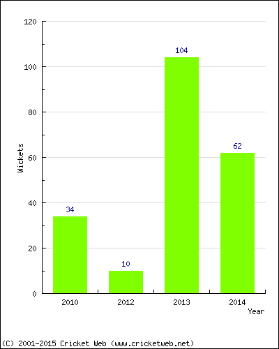 Runs by Year