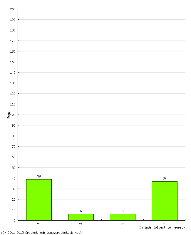 Batting Performance Innings by Innings