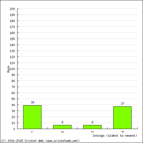 Batting Recent Scores