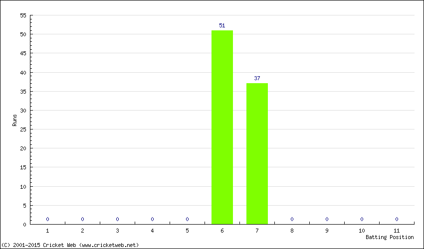 Runs by Batting Position