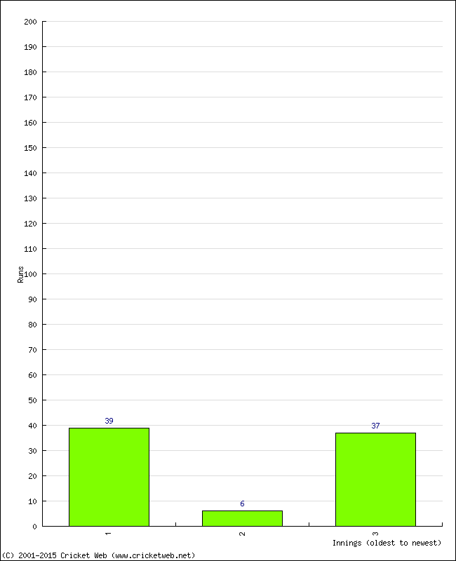 Batting Performance Innings by Innings - Home