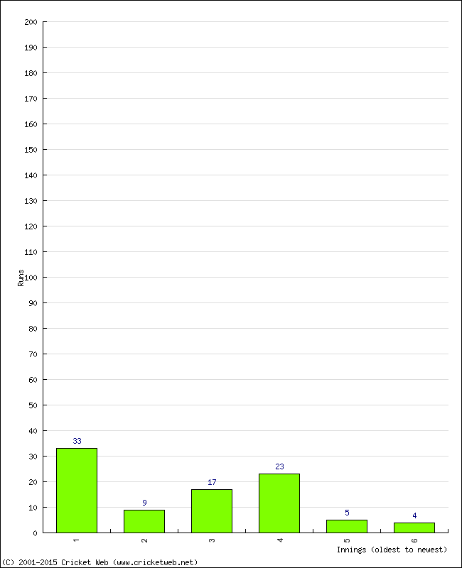 Batting Performance Innings by Innings