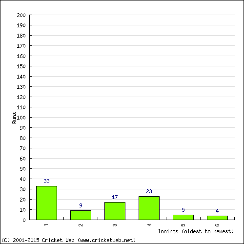 Batting Recent Scores