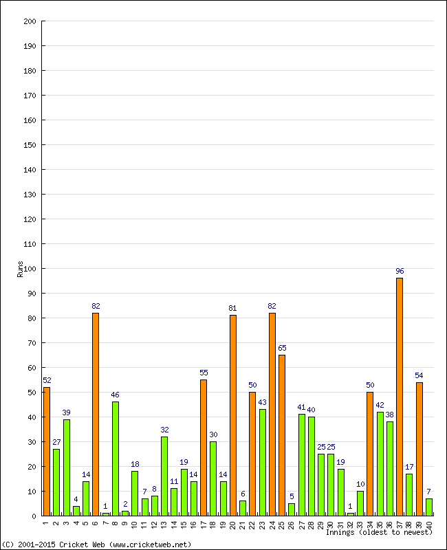 Batting Performance Innings by Innings