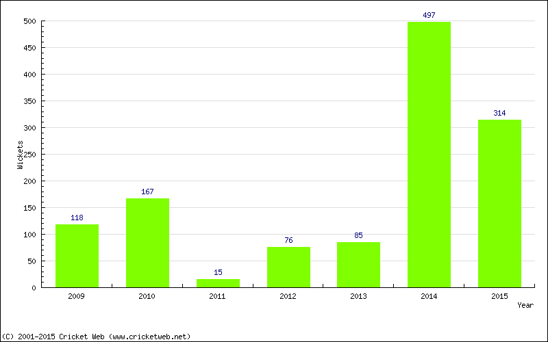 Runs by Year