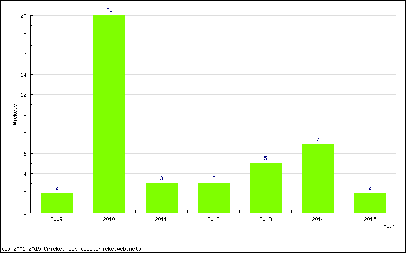 Wickets by Year