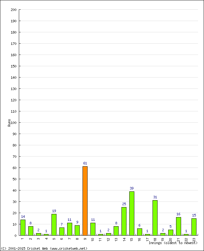 Batting Performance Innings by Innings