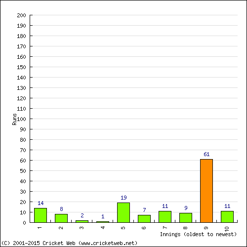 Batting Recent Scores