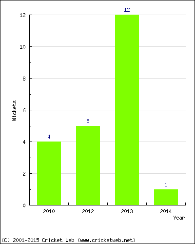 Wickets by Year