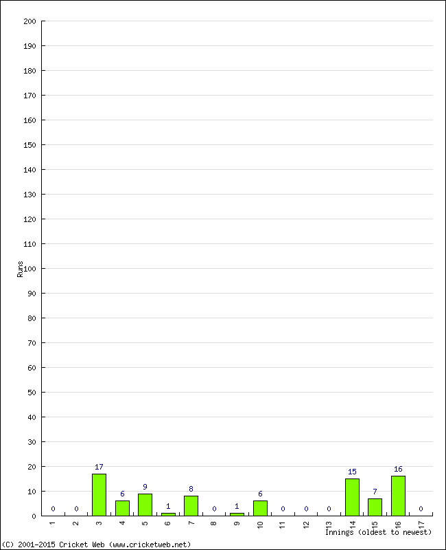 Batting Performance Innings by Innings