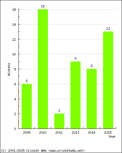 Wickets by Year