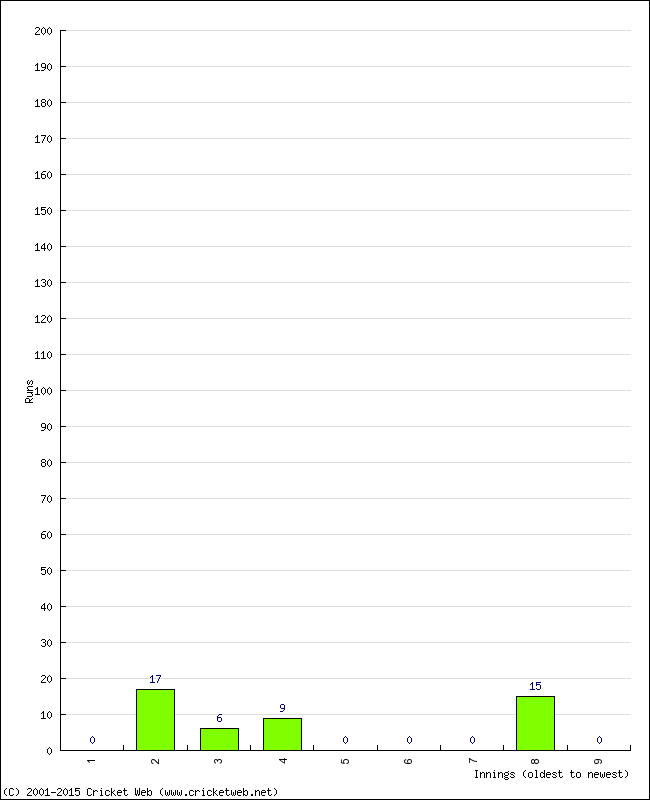 Batting Performance Innings by Innings - Home