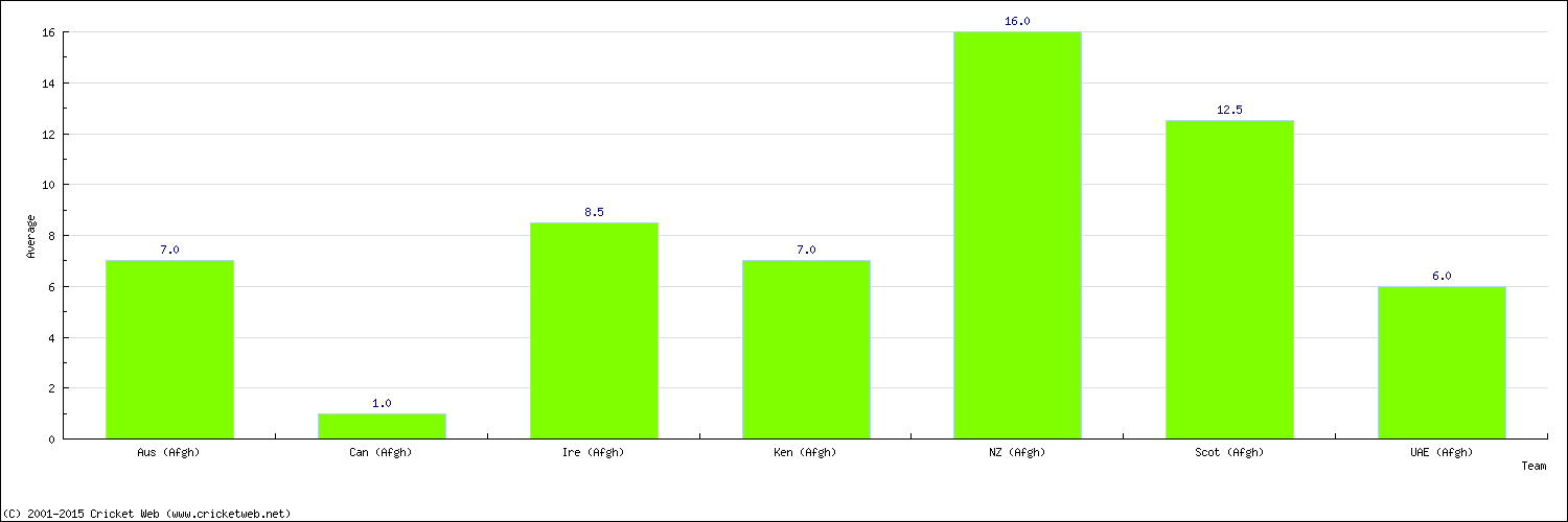 Batting Average by Country