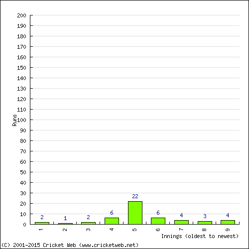 Batting Recent Scores