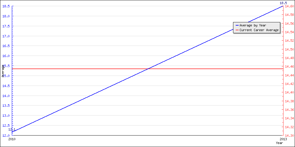 Bowling Average by Year