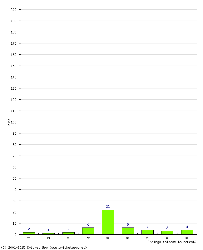 Batting Performance Innings by Innings - Home